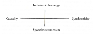 One of the diagrams Jung exchanged with Pauli in a letter as he developed his concept of synchronicity. 